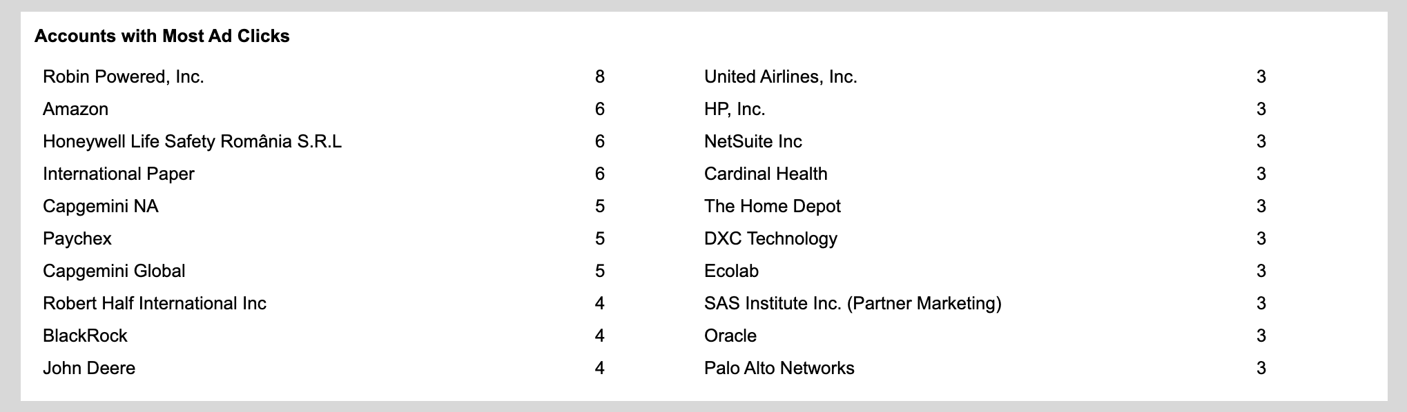 ABM_Email_Accounts_Most_Clicks_NEW.png