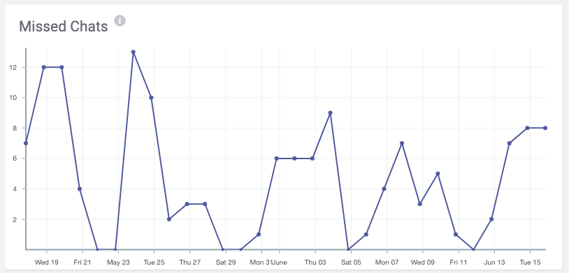 Missed_Chats_Chart_-_NEW.png